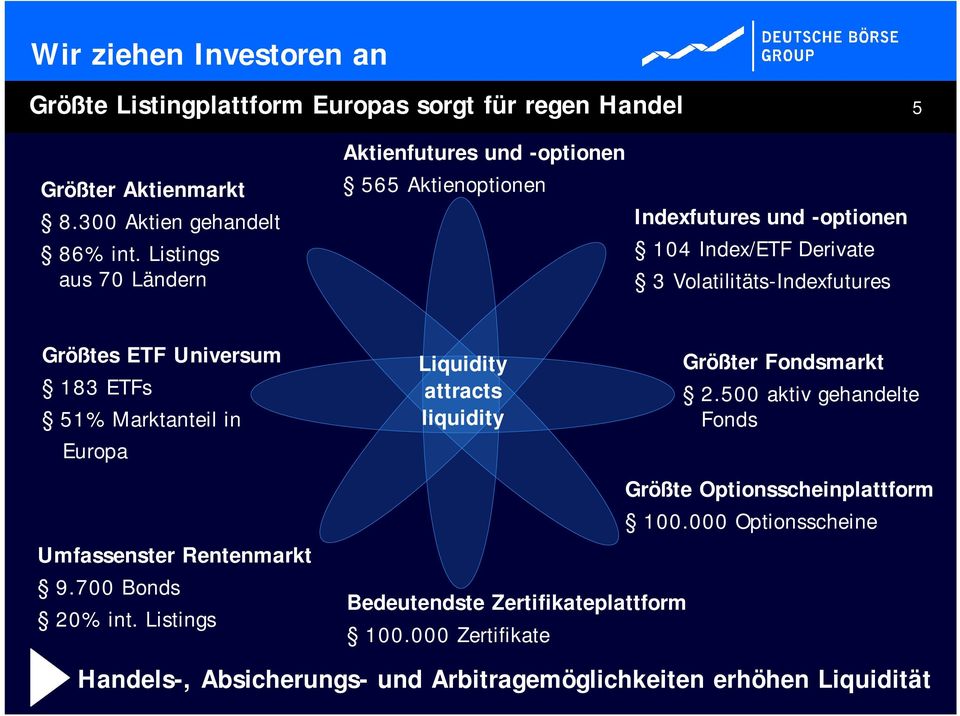 Universum 183 ETFs 51% Marktanteil in Europa Liquidity attracts liquidity Größter Fondsmarkt 2.500 aktiv gehandelte Fonds Umfassenster Rentenmarkt 9.