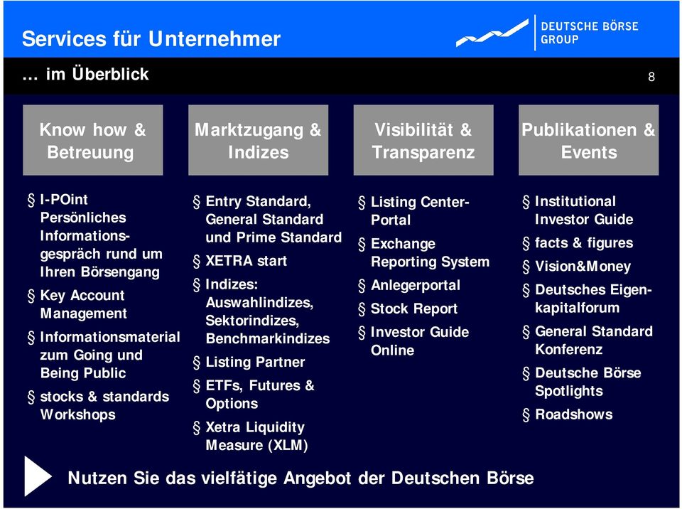 Auswahlindizes, Sektorindizes, Benchmarkindizes Listing Partner ETFs, Futures & Options Xetra Liquidity Measure (XLM) Listing Center- Portal Exchange Reporting System Anlegerportal Stock Report