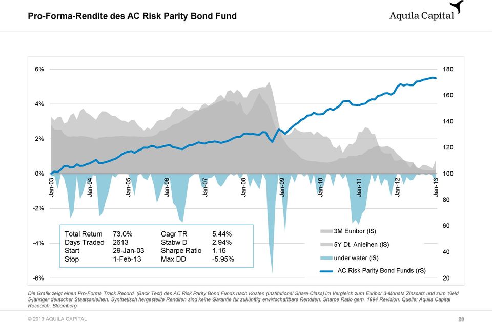 Anleihen (ls) under water (ls) 60 40-6% Risk AC Parity Risk Parity Bond Bond Fund Funds (rs) (rs) 20 Die Grafik zeigt einen Pro-Forma Track Record (Back Test) des AC Risk Parity Bond Funds nach
