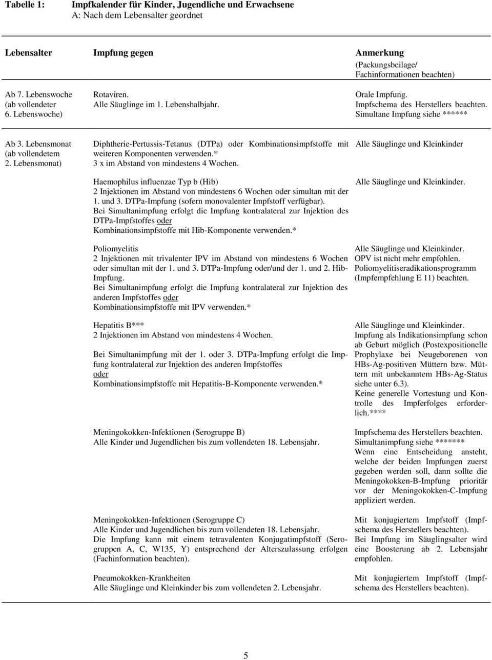 Lebensmonat) Diphtherie-Pertussis-Tetanus (DTPa) oder Kombinationsimpfstoffe mit weiteren Komponenten verwenden.* 3 x im Abstand von mindestens 4 Wochen.