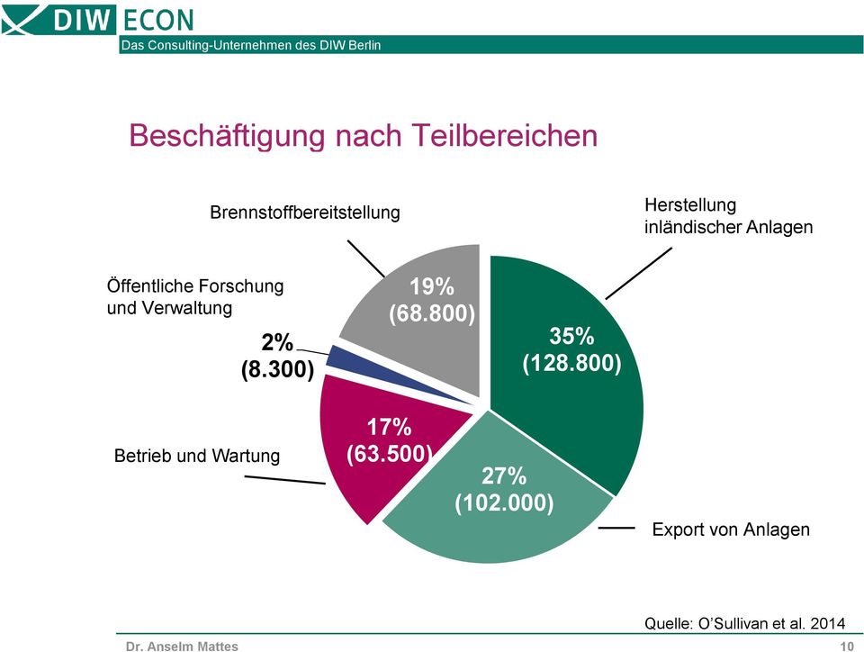 Verwaltung 2% (8.300) 19% (68.800) 35% (128.