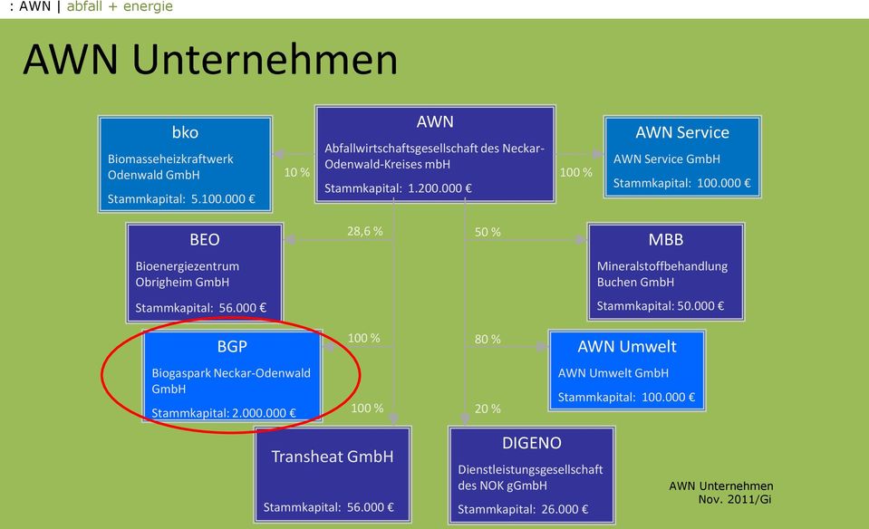000 BEO 28,6 % 50 % MBB Bioenergiezentrum Obrigheim GmbH Mineralstoffbehandlung Buchen GmbH Stammkapital: 56.000 Stammkapital: 50.