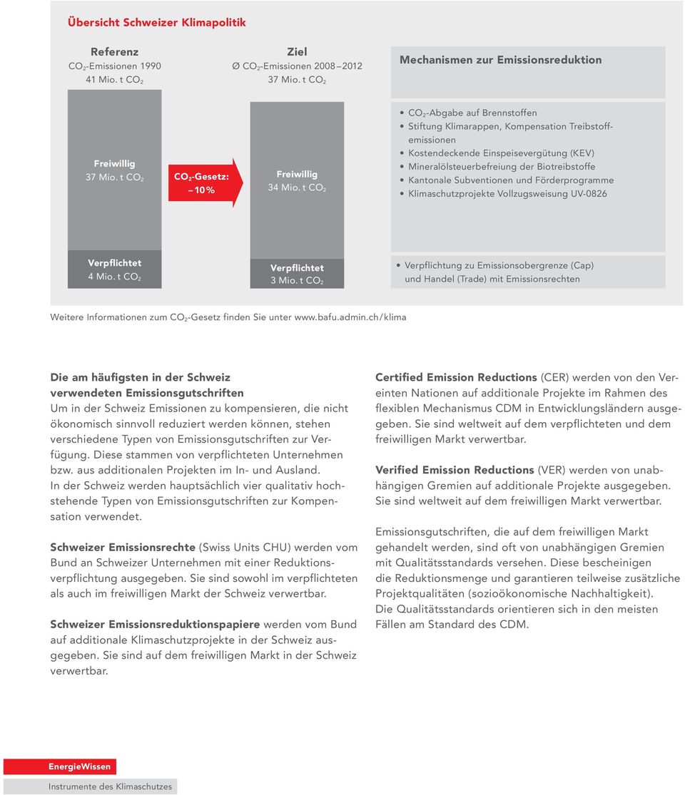 t CO 2 Kostendeckende Einspeisevergütung (KEV) Mineralölsteuerbefreiung der Biotreibstoffe Kantonale Subventionen und Förderprogramme Klimaschutzprojekte Vollzugsweisung UV-0826 Verpflichtet 4 Mio.