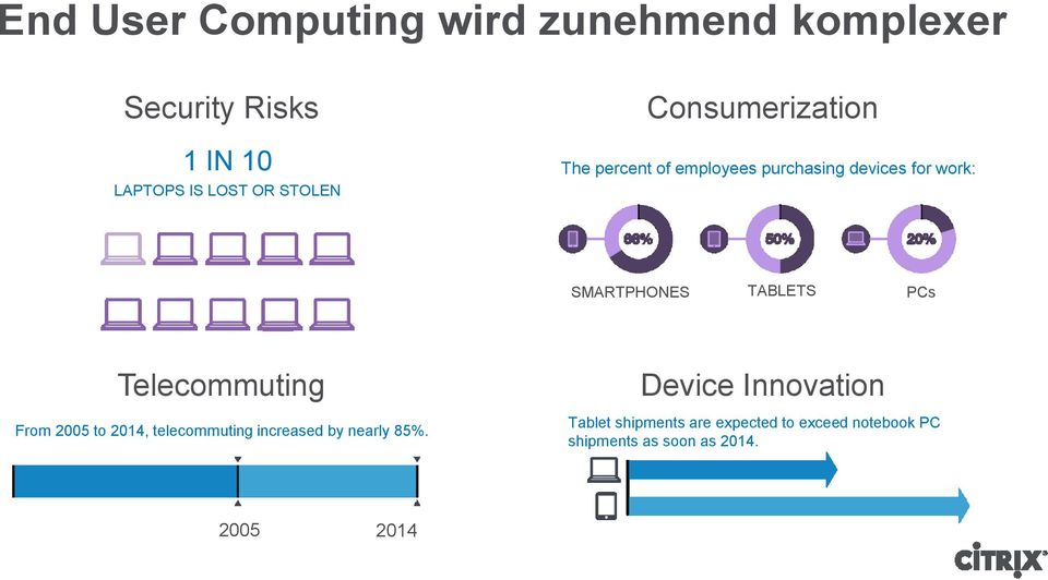 TABLETS PCs Telecommuting From 2005 to 2014, telecommuting increased by nearly 85%.