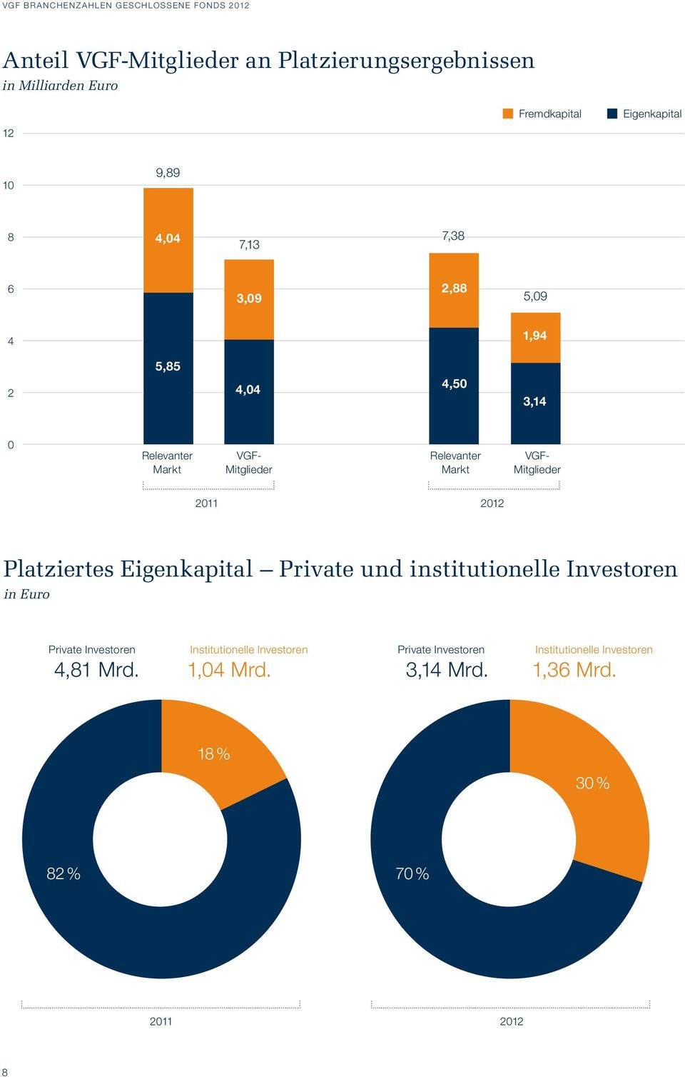 Markt VGF- Mitglieder 211 212 Platziertes Eigenkapital Private und institutionelle Investoren in Euro Private Investoren 4,81