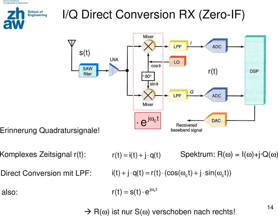 I(ω)+j Q(ω) Direct Conversion mit LPF: i(t) + j q(t) = r(t) (cos( ω c t) + j