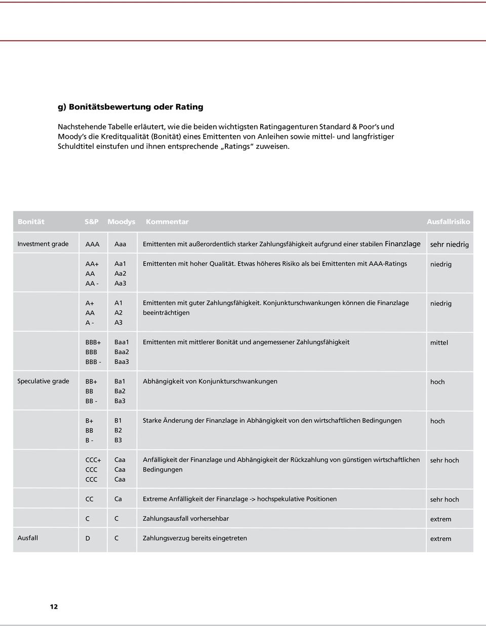 Bonität S&P Moodys Kommentar Ausfallrisiko Investment grade AAA Aaa Emittenten mit außerordentlich starker Zahlungsfähigkeit aufgrund einer stabilen Finanzlage sehr niedrig AA+ AA AA - Aa1 Aa2 Aa3