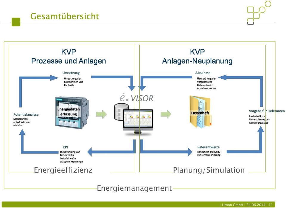 Planung/Simulation