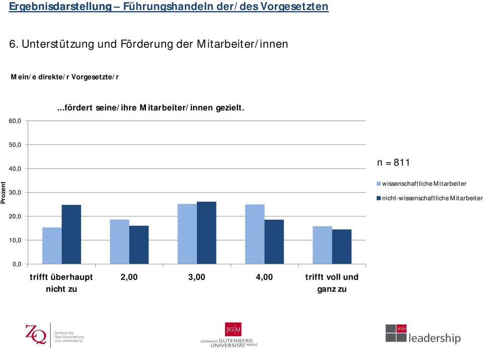 ..fördert seine/ihre Mitarbeiter/innen gezielt.