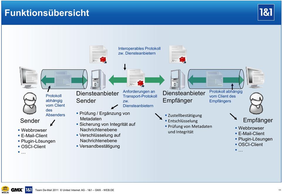 Prüfung / Ergänzung von Metadaten Sicherung von Integrität auf Nachrichtenebene Verschlüsselung auf Nachrichtenebene Versandbestätigung