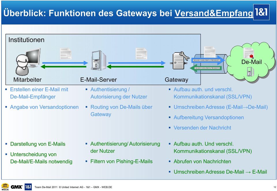 De-Mail-Empfänger Autorisierung der Nutzer Kommunikationskanal (SSL/VPN) Angabe von Versandoptionen Routing von De-Mails über Gateway Umschreiben Adresse (E-Mail De-Mail)