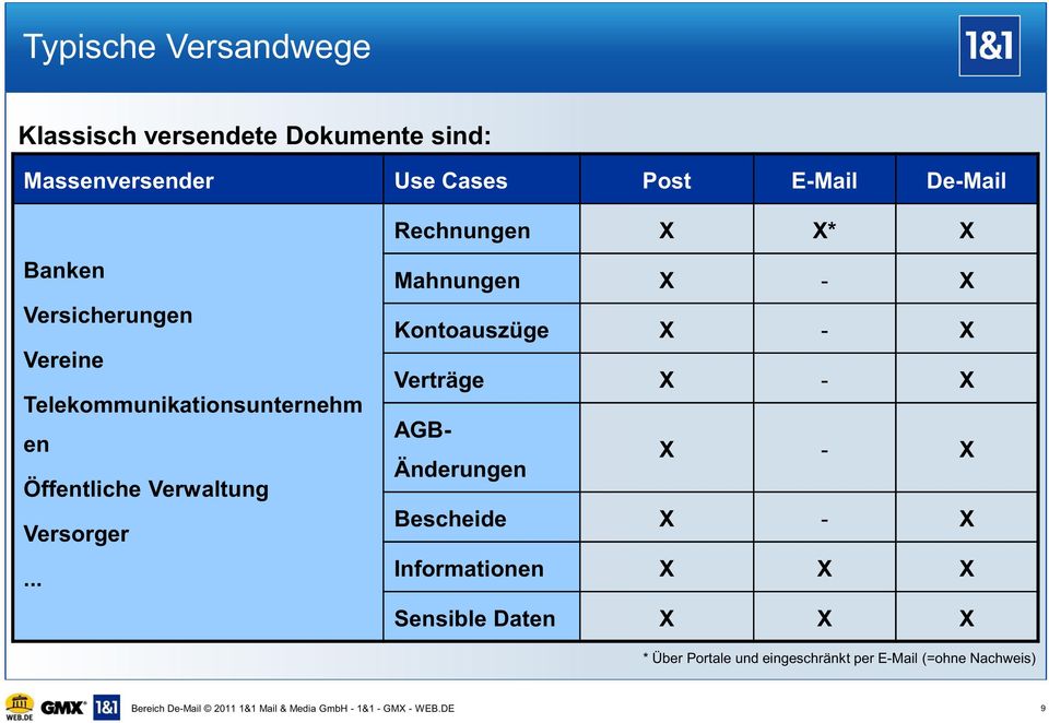 .. Rechnungen X X* X Mahnungen X - X Kontoauszüge X - X Verträge X - X AGB- Änderungen X - X Bescheide X - X