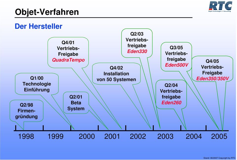 Vertriebsfreigabe Eden330 Q3/05 Vertriebsfreigabe Eden500V Q2/04 Vertriebsfreigabe