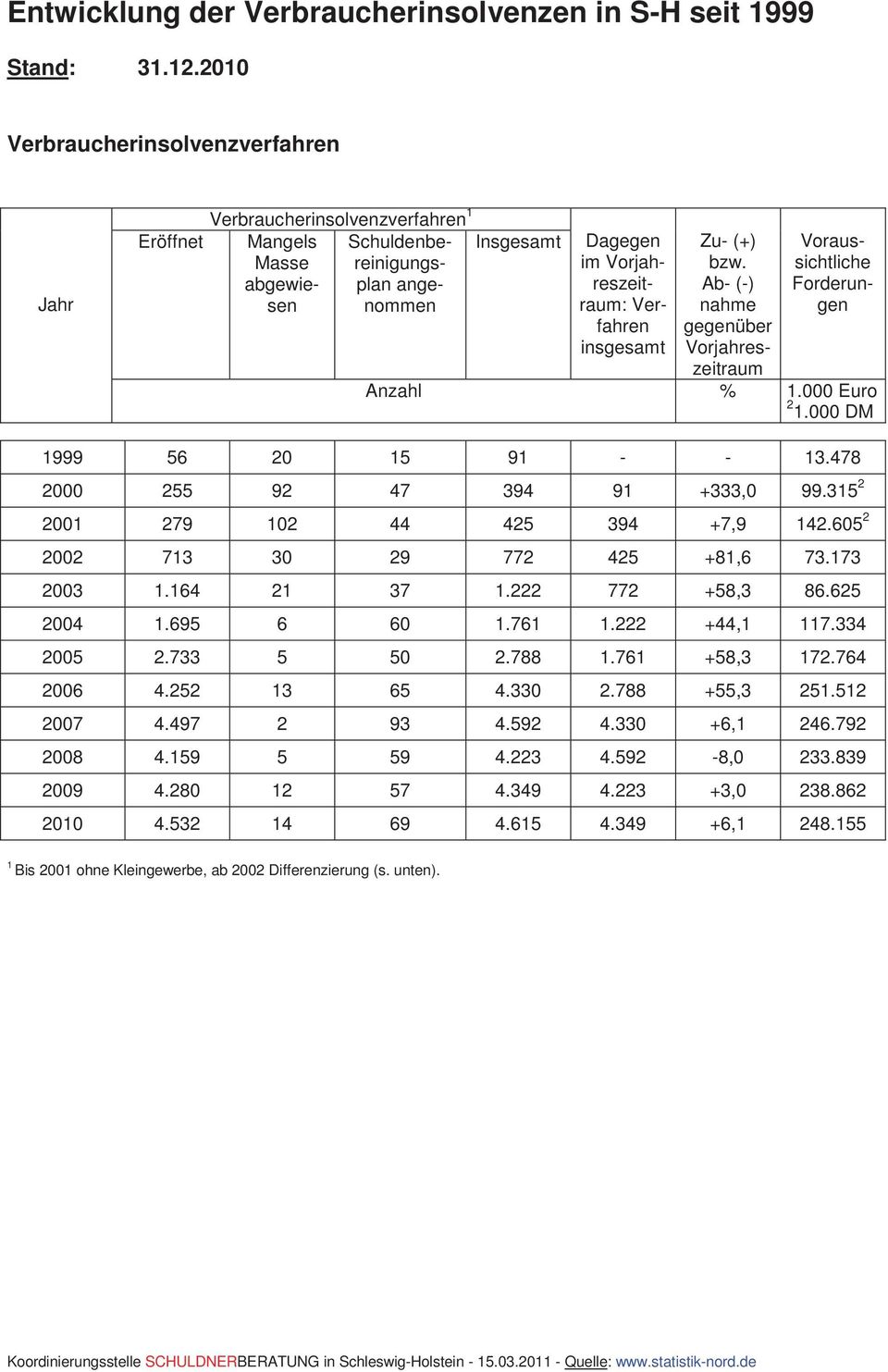insgesamt Zu- (+) bzw. Ab- (-) nahme gegenüber Vorjahreszeitraum Voraussichtliche Forderungen Anzahl % 1.000 Euro 2 1.000 DM 1999 56 20 15 91 - - 13.478 2000 255 92 47 394 91 +333,0 99.