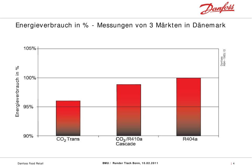 Märkten in Dänemark 