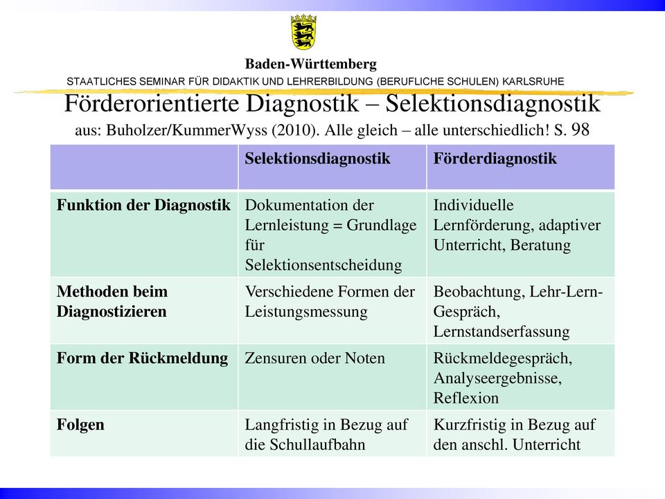 98 Selektionsdiagnostik Förderdiagnostik Funktion der Diagnostik Dokumentation der Lernleistung = Grundlage für Selektionsentscheidung Methoden beim