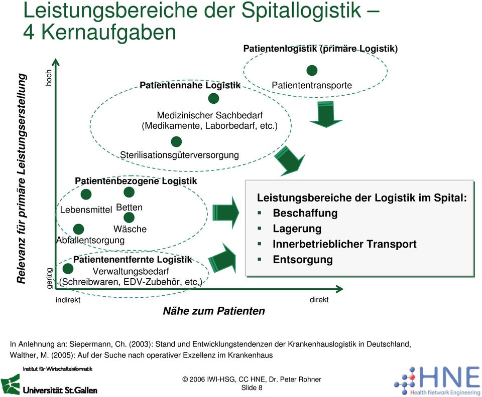 ) Sterilisationsgüterversorgung Betten Patientennahe Logistik Patientenbezogene Logistik Patientenentfernte Logistik Verwaltungsbedarf (Schreibwaren, EDV-Zubehör, etc.