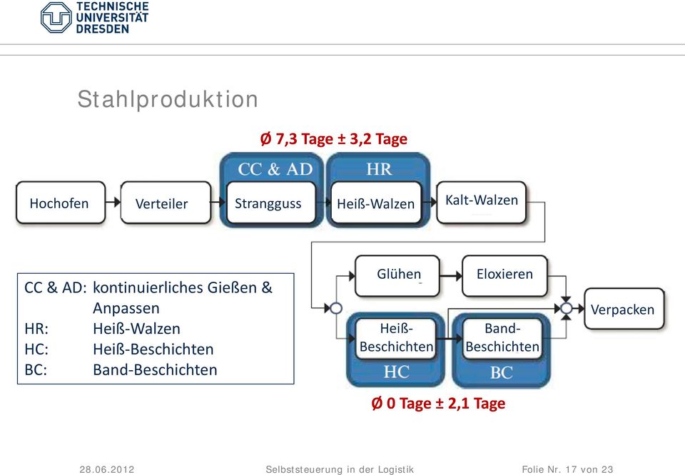 Heiß-Beschichten BC: Band-Beschichten Glühen Heiß- Beschichten Eloxieren Band-