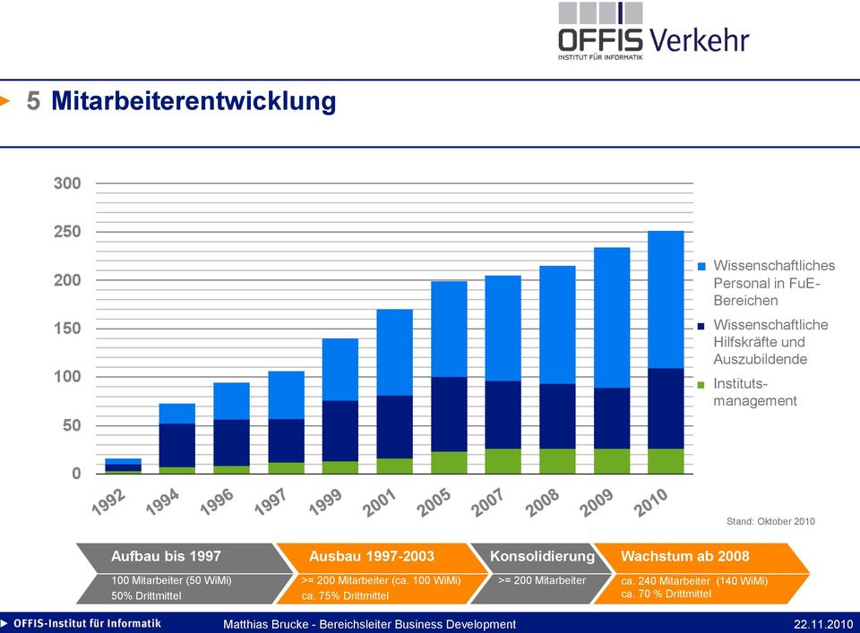 1997-2003 Konsolidierung Wachstum ab 2008 100 Mitarbeiter (50 WiMi) 50% Drittmittel >= 200