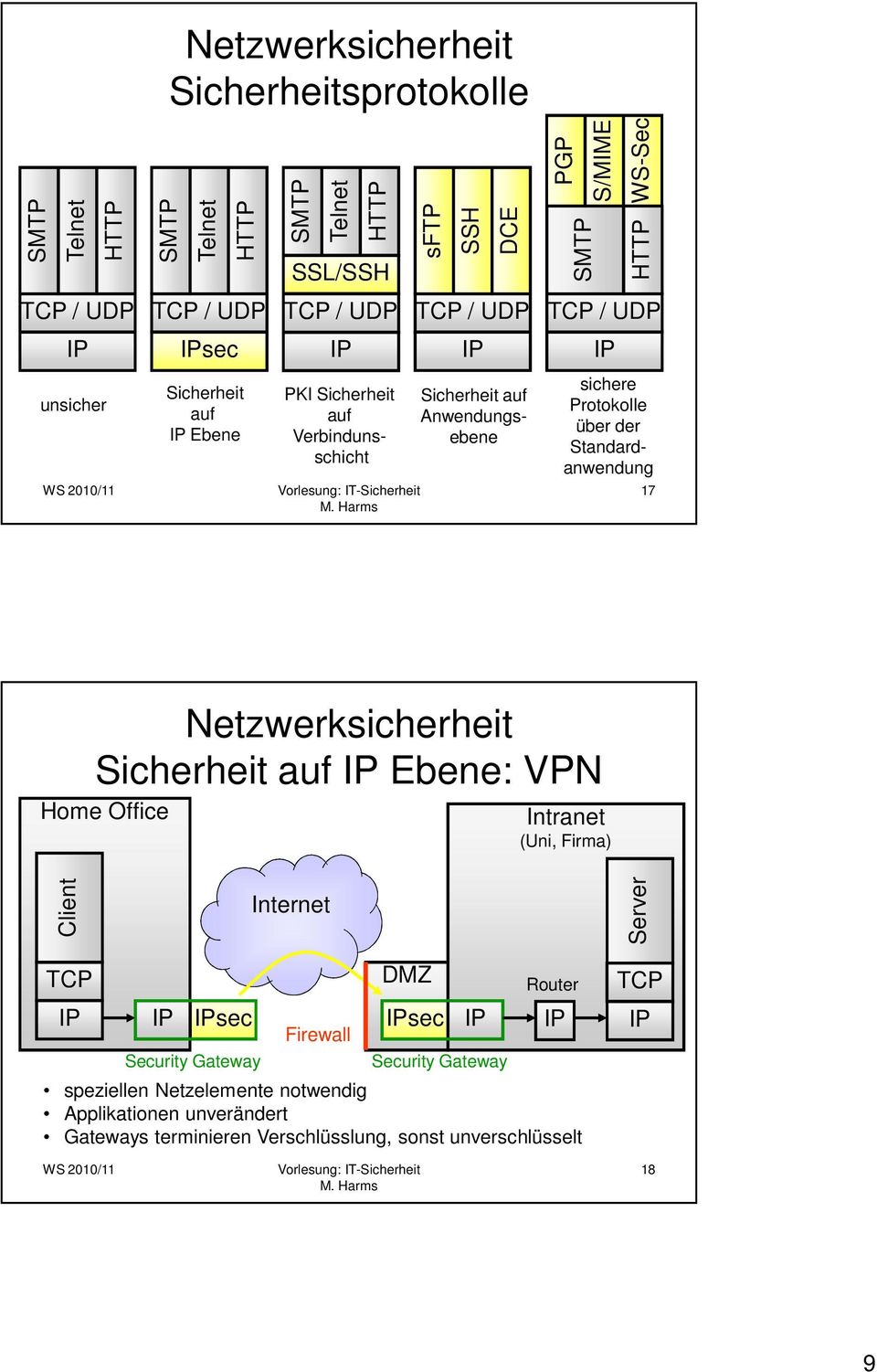 der Standardanwendung 17 Netzwerksicherheit Sicherheit auf IP Ebene: VPN Home Office Intranet (Uni, Firma) Client Internet Server TCP DMZ IP IP IPsec IPsec IP Security