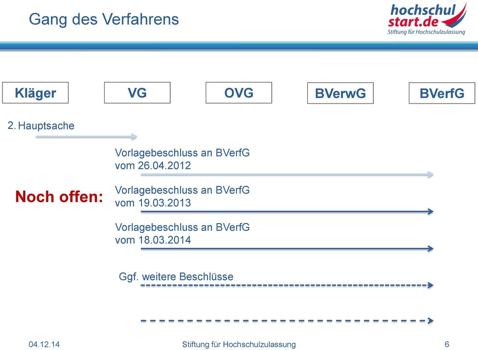 2012 Noch offen: Vorlagebeschluss an BVerfG vom 19.03.
