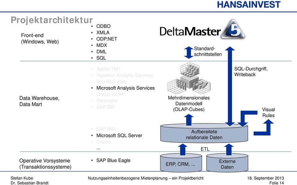 Microsoft Analysis Services Oracle OLAP Panoratio SAP BW Mehrdimensionales Datenmodell (OLAP-Cubes) SQL-Durchgriff,