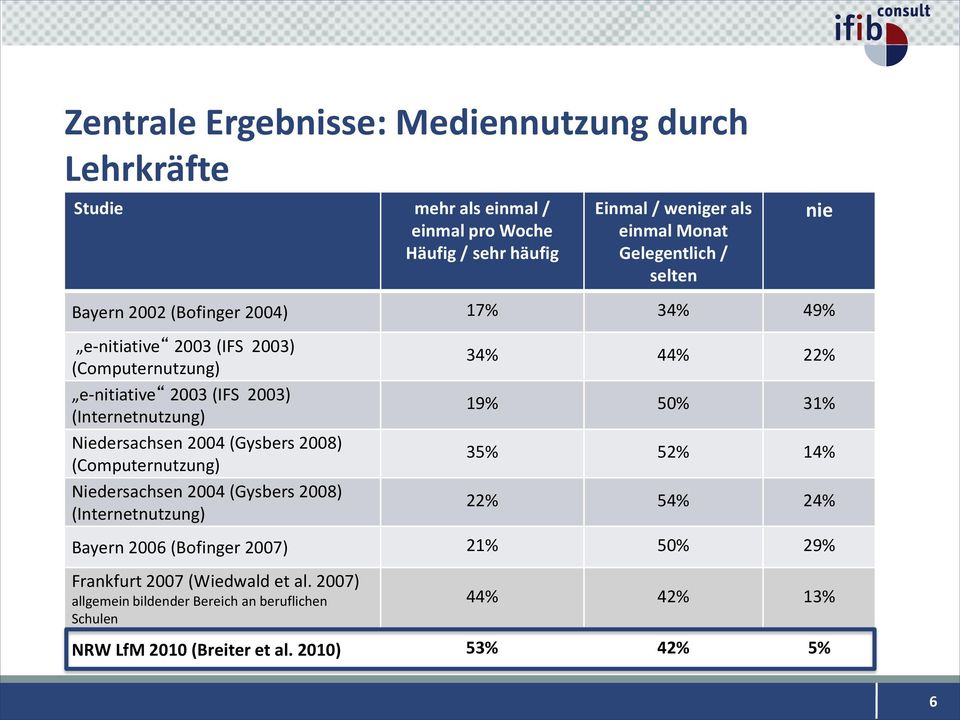 (Gysbers 2008) (Computernutzung) Niedersachsen 2004 (Gysbers 2008) (Internetnutzung) nie 34% 44% 22% 19% 50% 31% 35% 52% 14% 22% 54% 24% Bayern 2006 (Bofinger
