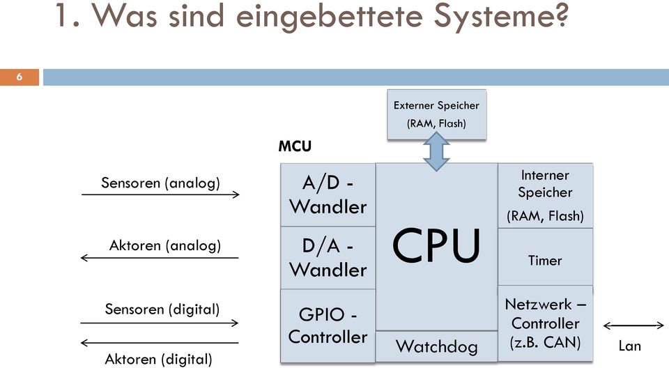 Interner Speicher (RAM, Flash) Aktoren (analog) D/A - Wandler CPU