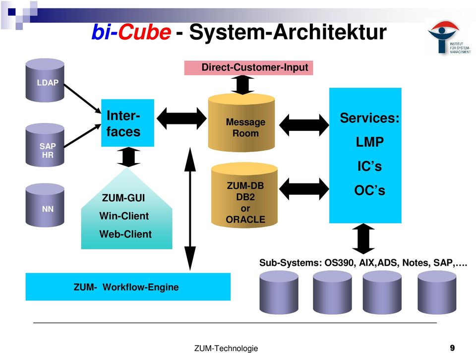 ZUM-GUI Win-Client ZUM-DB DB2 or ORACLE OC s Web-Client