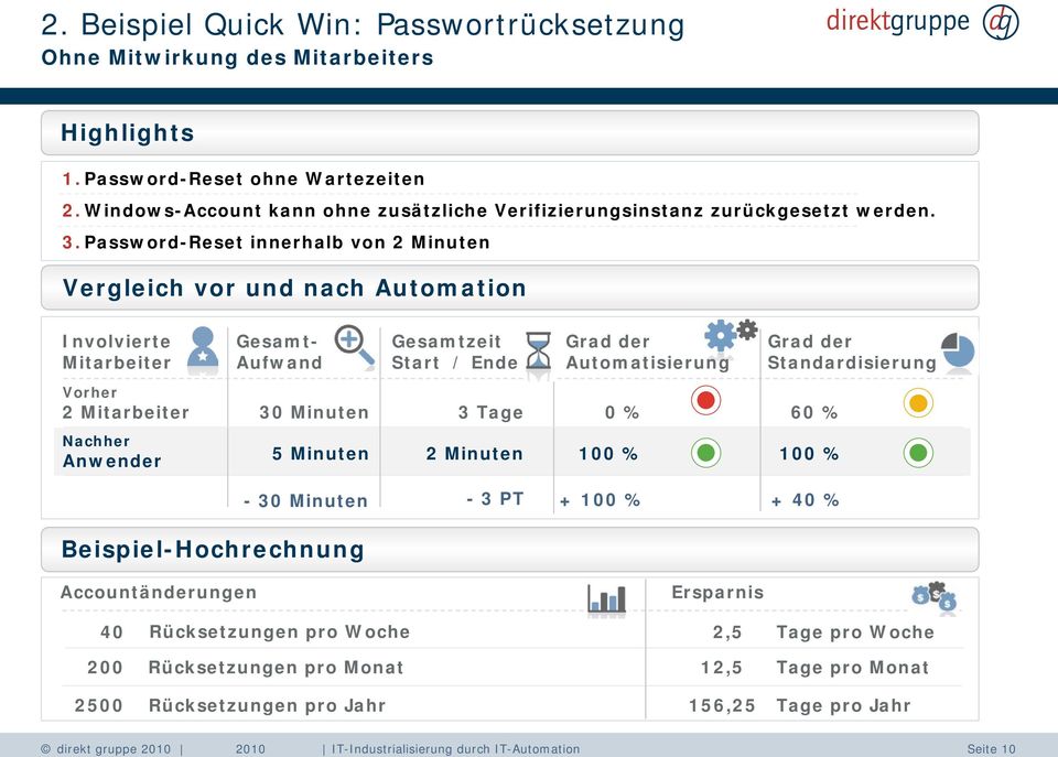 Password-Reset innerhalb von 2 Minuten Vergleich vor und nach Automation Involvierte Mitarbeiter Vorher Gesamtzeit Start / Ende 2 Mitarbeiter 30 Minuten 3 Tage 0 % 60 % Nachher