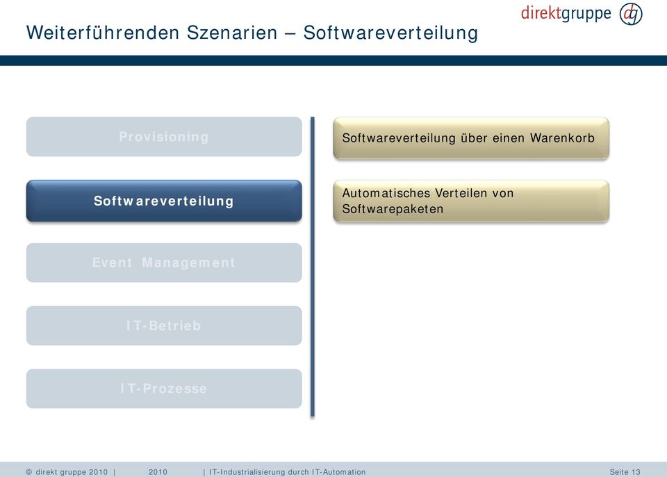 Softwareverteilung Automatisches Verteilen von