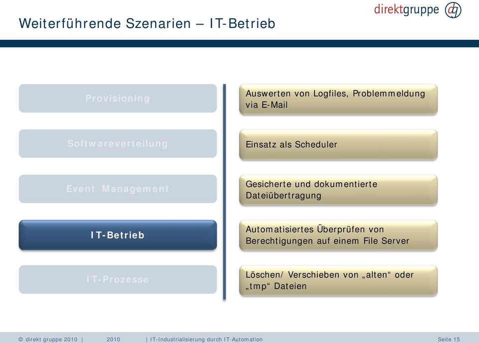 dokumentierte Dateiübertragung IT-Betrieb Automatisiertes Überprüfen von Berechtigungen