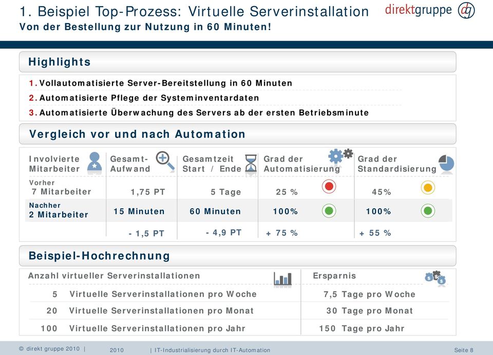 Automatisierte Überwachung des Servers ab der ersten Betriebsminute Vergleich vor und nach Automation Involvierte Mitarbeiter Vorher Gesamtzeit Start / Ende Grad der Automatisierung 7 Mitarbeiter