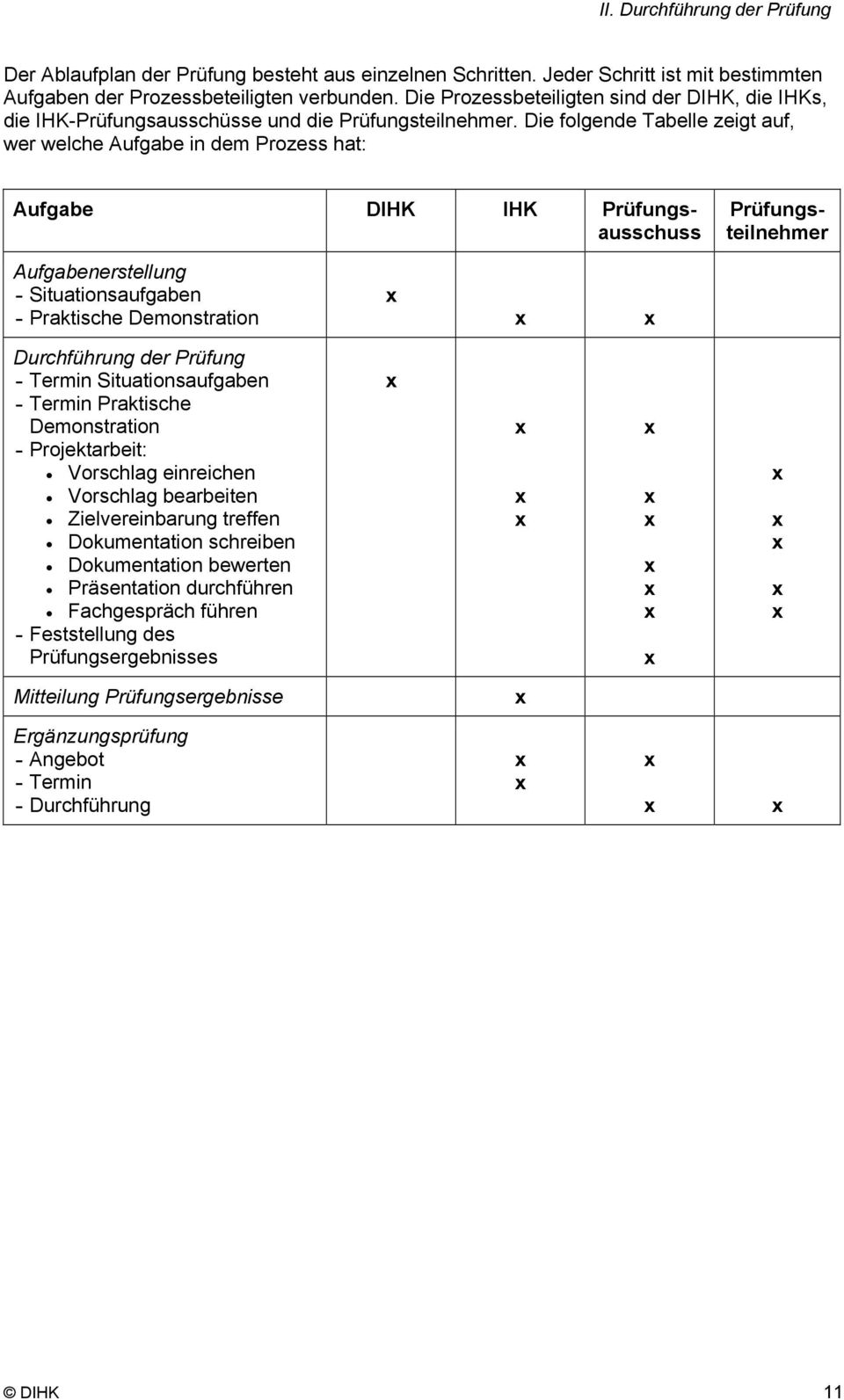 Die folgende Tabelle zeigt auf, wer welche Aufgabe in dem Prozess hat: Aufgabe DIHK IHK Prüfungsausschuss Prüfungsteilnehmer Aufgabenerstellung - Situationsaufgaben - Praktische Demonstration x x x
