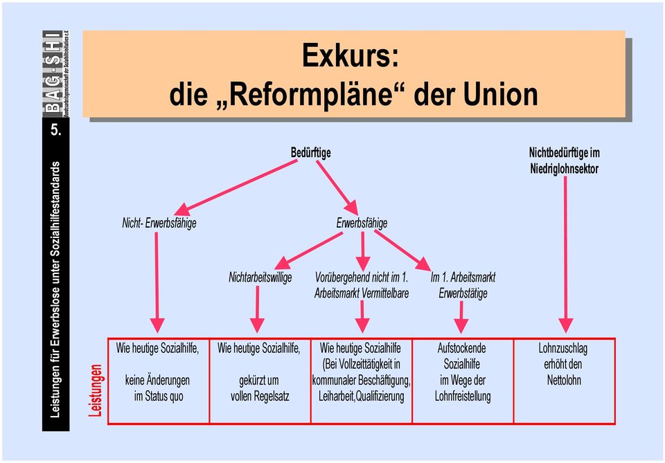 gekürzt um vollen Regelsatz Bedürftige Erwerbsfähige Vorübergehend nicht im 1.