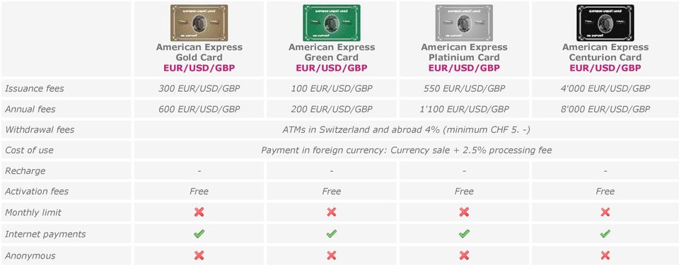 EUR/USD/GBP 1'100 EUR/USD/GBP 8'000 EUR/USD/GBP Withdrawal fees ATMs in Switzerland and abroad 4% (minimum CHF 5.
