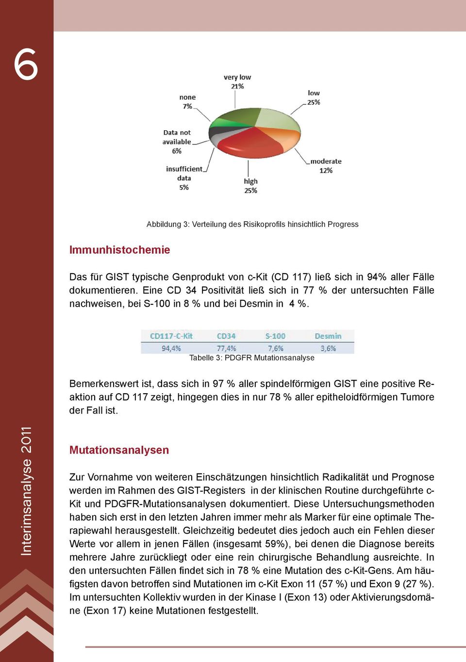 Tabelle 3: PDGFR Mutationsanalyse Bemerkenswert ist, dass sich in 97 % aller spindelförmigen GIST eine positive Reaktion auf CD 117 zeigt, hingegen dies in nur 78 % aller epitheloidförmigen Tumore