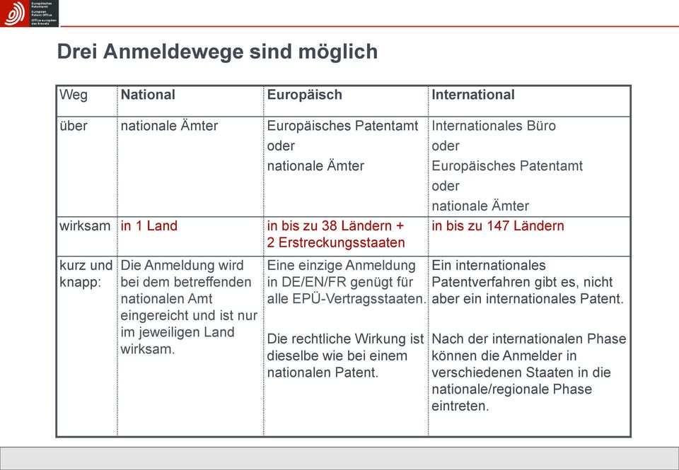 eingereicht und ist nur im jeweiligen Land wirksam. Eine einzige Anmeldung in DE/EN/FR genügt für alle EPÜ-Vertragsstaaten.