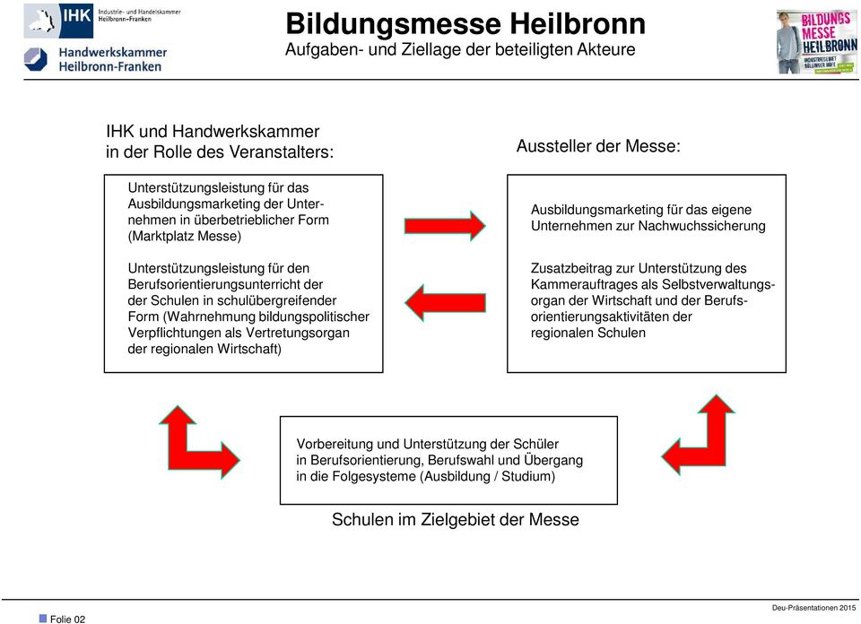 Vertretungsorgan der regionalen Wirtschaft) Aussteller der Messe: Ausbildungsmarketing für das eigene Unternehmen zur Nachwuchssicherung Zusatzbeitrag zur Unterstützung des Kammerauftrages als