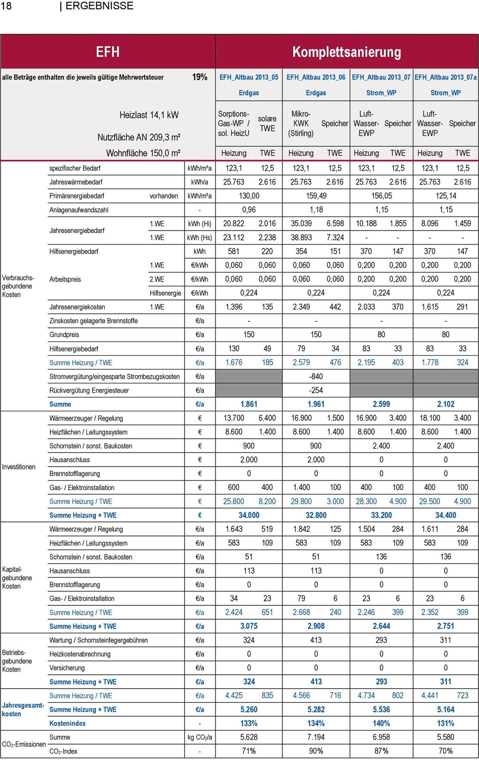 HeizU Erdgas Erdgas Strom_WP Strom_WP solare TWE Mikro- KWK (Stirling) Speicher Luft- Wasser- EWP Speicher Luft- Wasser- EWP Speicher Wohnfläche 150,0 m² Heizung TWE Heizung TWE Heizung TWE Heizung