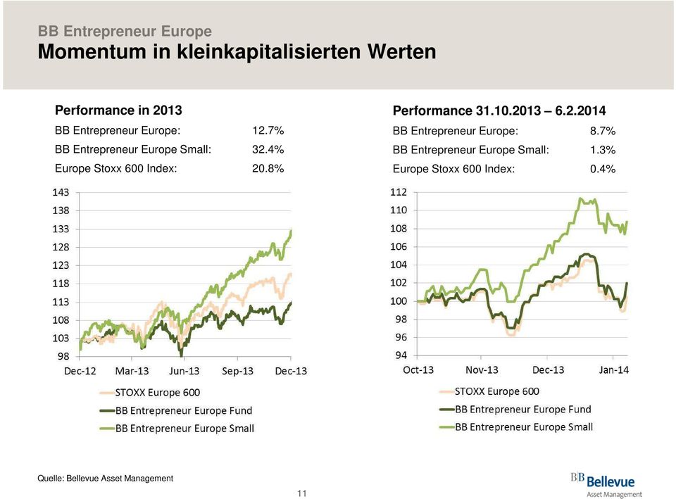 4% Europe Stoxx 600 Index: 20.8% Performance 31.10.2013 6.2.2014 BB Entrepreneur Europe: 8.