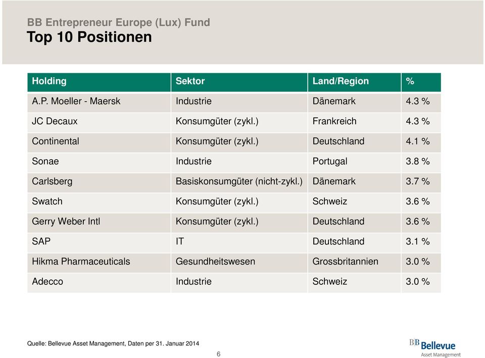 8 % Carlsberg Basiskonsumgüter (nicht-zykl.) Dänemark 3.7 % Swatch Konsumgüter (zykl.) Schweiz 3.6 % Gerry Weber Intl Konsumgüter (zykl.