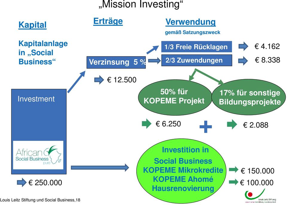 500 Investment 50% für KOPEME Projekt 17% für sonstige Bildungsprojekte + 6.250 2.088 250.