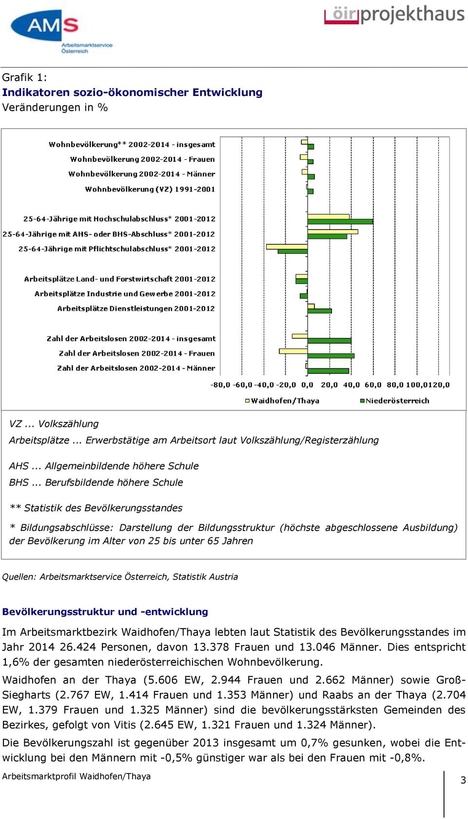 .. Berufsbildende höhere Schule ** Statistik des Bevölkerungsstandes * Bildungsabschlüsse: Darstellung der Bildungsstruktur (höchste abgeschlossene Ausbildung) der Bevölkerung im Alter von 25 bis