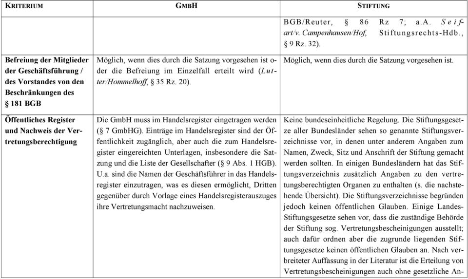 vorgesehen ist o- der die Befreiung im Einzelfall erteilt wird (Lutter/Hommelhoff, 35 Rz. 20). Die GmbH muss im Handelsregister eingetragen werden ( 7 GmbHG).