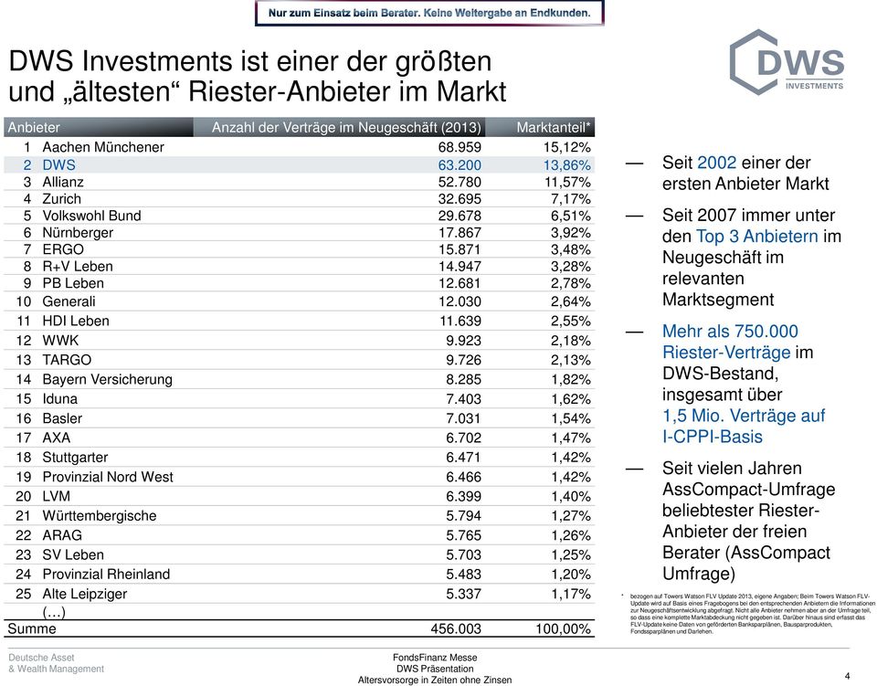 030 2,64% 11 HDI Leben 11.639 2,55% 12 WWK 9.923 2,18% 13 TARGO 9.726 2,13% 14 Bayern Versicherung 8.285 1,82% 15 Iduna 7.403 1,62% 16 Basler 7.031 1,54% 17 AXA 6.702 1,47% 18 Stuttgarter 6.