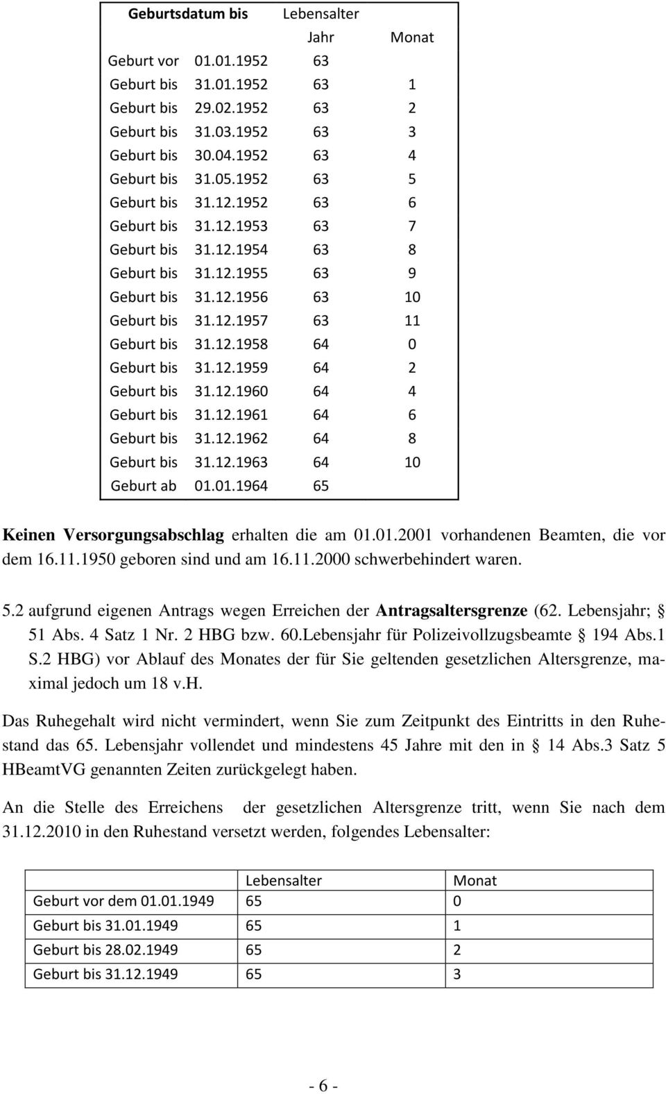 12.1959 64 2 Geburt bis 31.12.1960 64 4 Geburt bis 31.12.1961 64 6 Geburt bis 31.12.1962 64 8 Geburt bis 31.12.1963 64 10 Geburt ab 01.01.1964 65 Keinen Versorgungsabschlag erhalten die am 01.01.2001 vorhandenen Beamten, die vor dem 16.