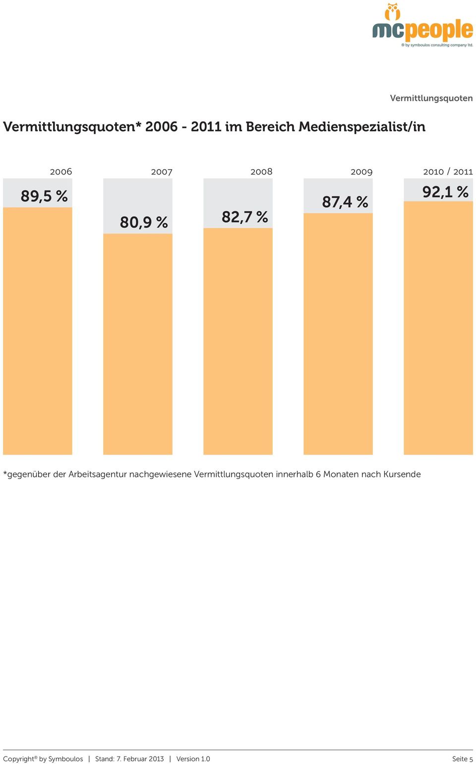 % 82,7 % *gegenüber der Arbeitsagentur nachgewiesene Vermittlungsquoten