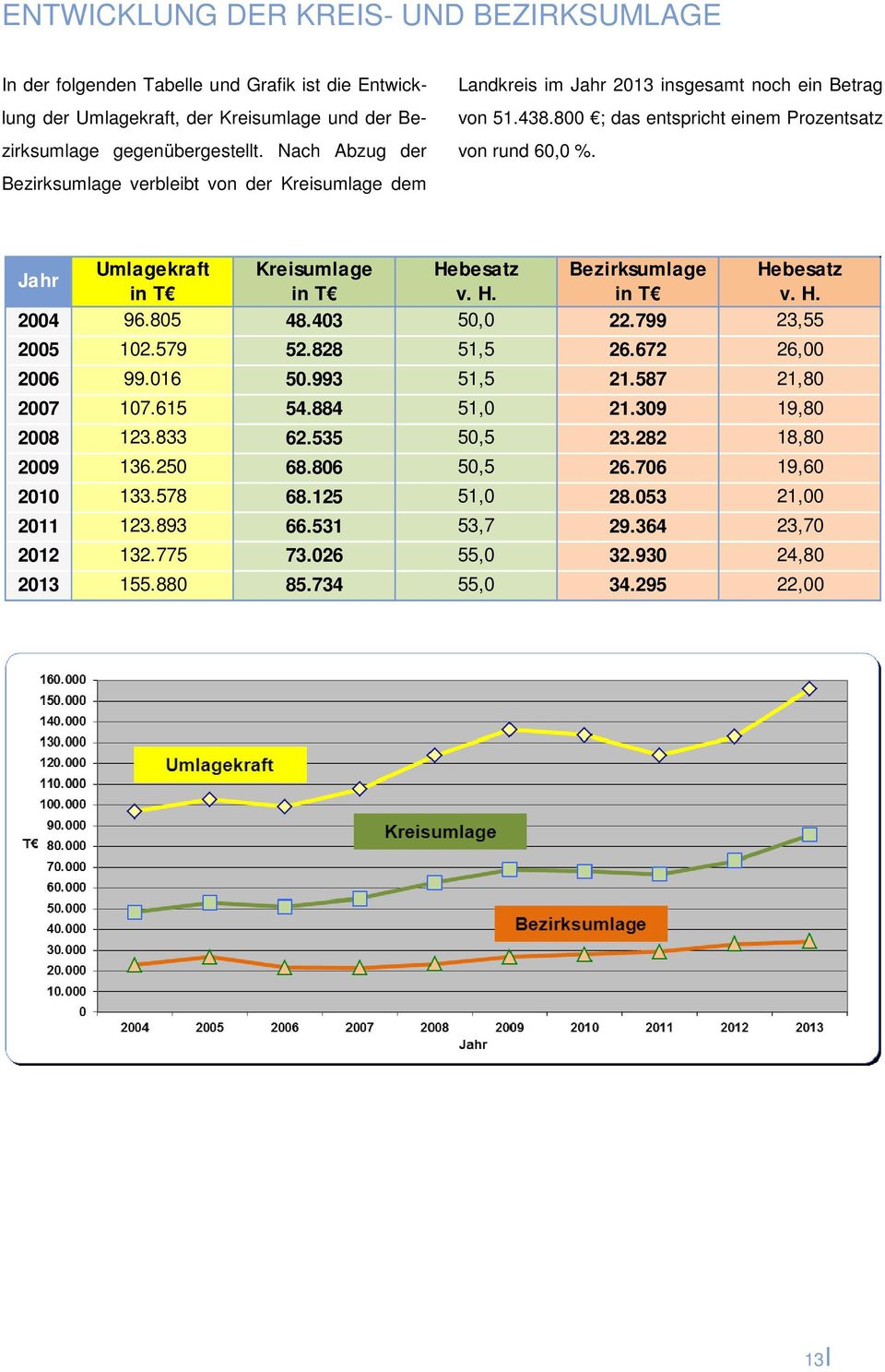 Umlagekraft Kreisumlage Hebesatz Bezirksumlage Hebesatz Jahr in T in T v. H. in T v. H. 2004 96.805 48.403 50,0 22.799 23,55 2005 102.579 52.828 51,5 26.672 26,00 2006 99.016 50.993 51,5 21.