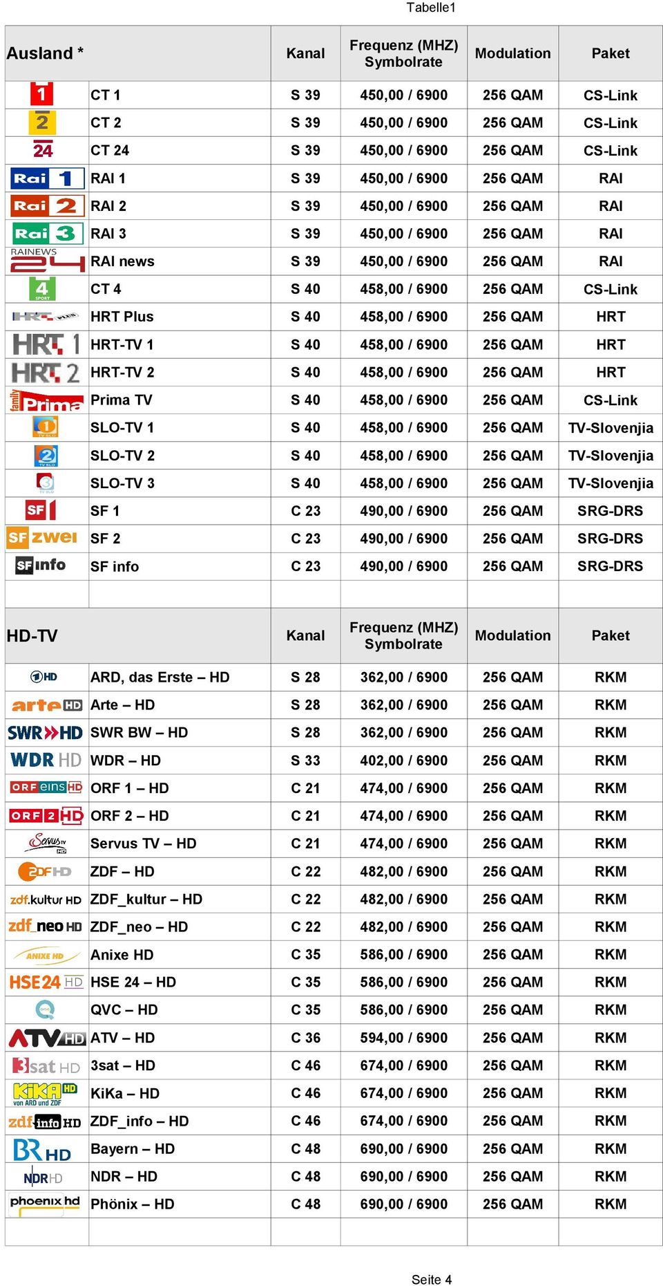 6900 Servus TV HD C 21 474,00 / 6900 ZDF HD C 22 482,00 / 6900 ZDF_kultur HD C 22 482,00 / 6900 ZDF_neo HD C 22 482,00 / 6900 Anixe HD HSE 24 HD QVC HD ATV HD 3sat HD C